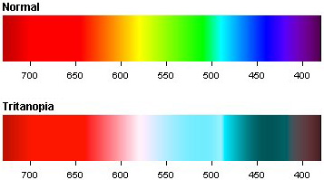 Tritanopia color spectrum