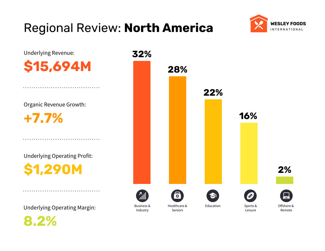 North American Business Analysis Bar Chart Template