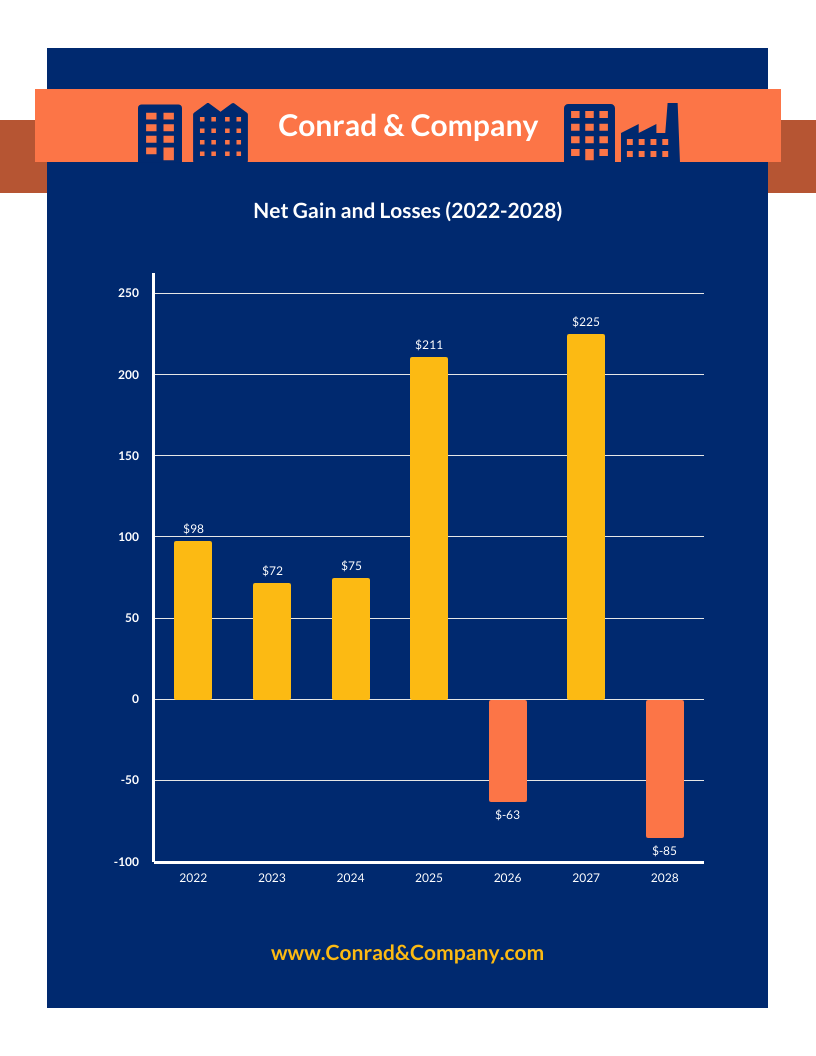 Net Gain and Losses Bar Chart Template