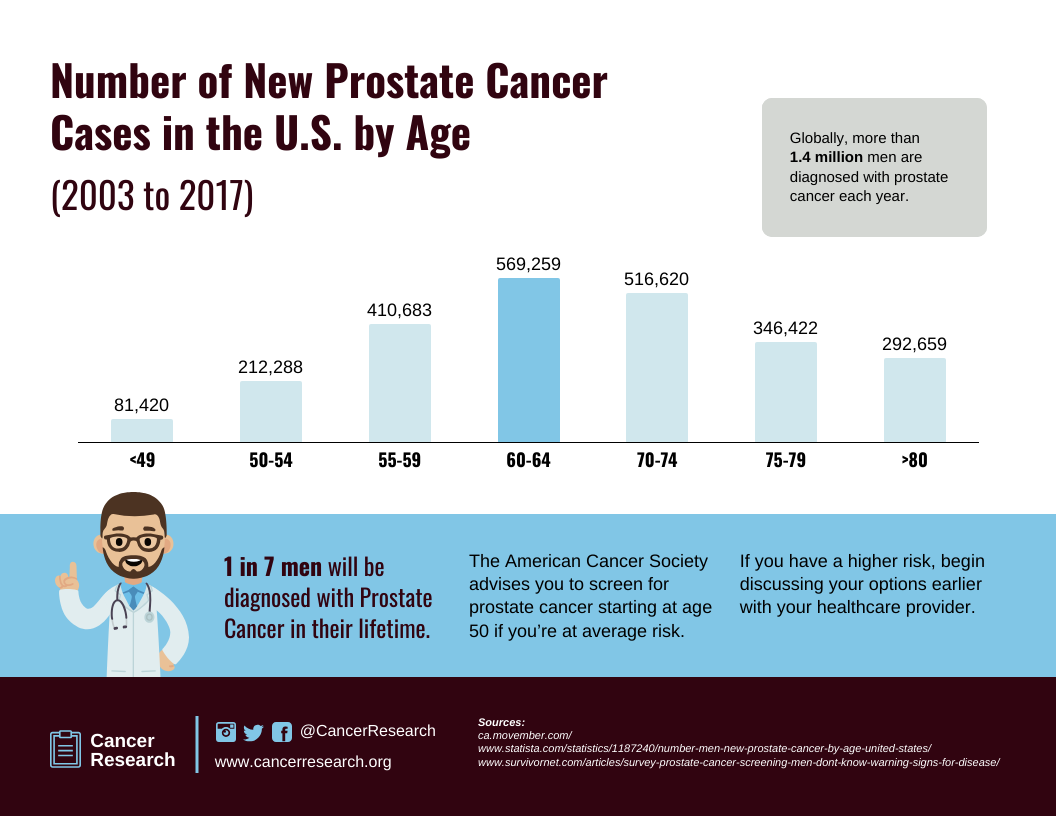 Prostate Cancer Stats by Age in US Bar Chart Template