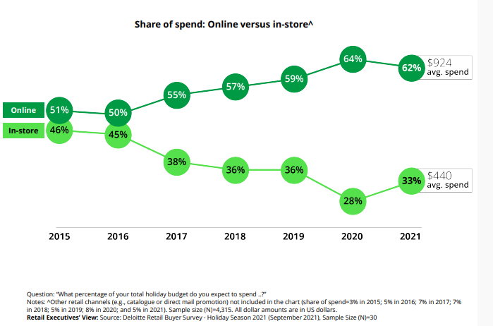 Learn more about 2021 holiday shoppers to help increase your ecommerce sales this holiday season