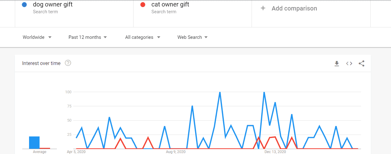 How to use Google Trends to enhance your ecommerce business