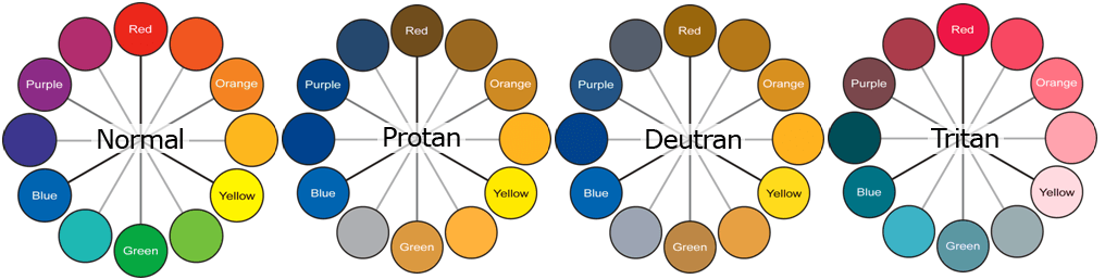 Color spectrums of the 3 types of color blindness