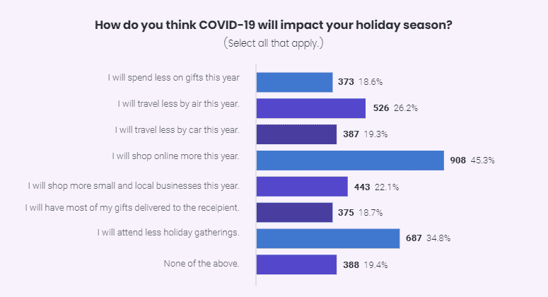 Interesting facts and insights about the 2020 holiday shopping season to help your ecommerce business