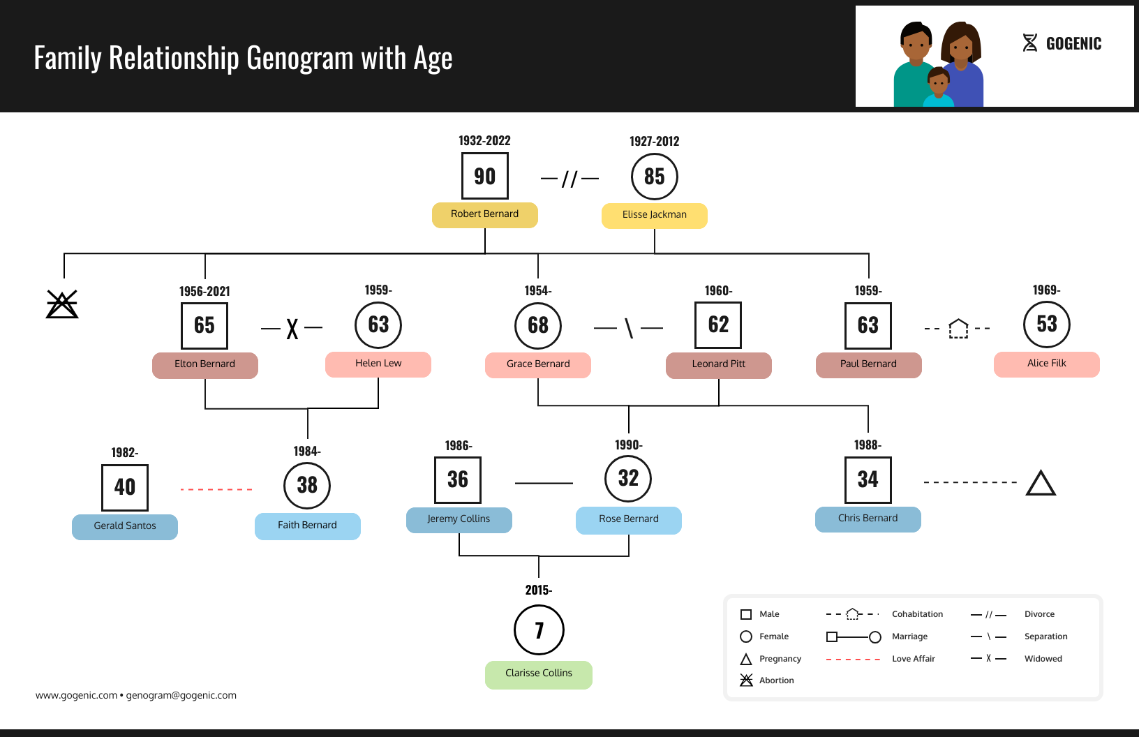 3 Generation Genogram