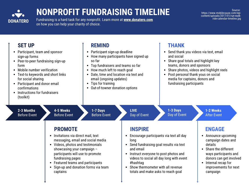 Nonprofit Fundraising Timeline Infographic Template