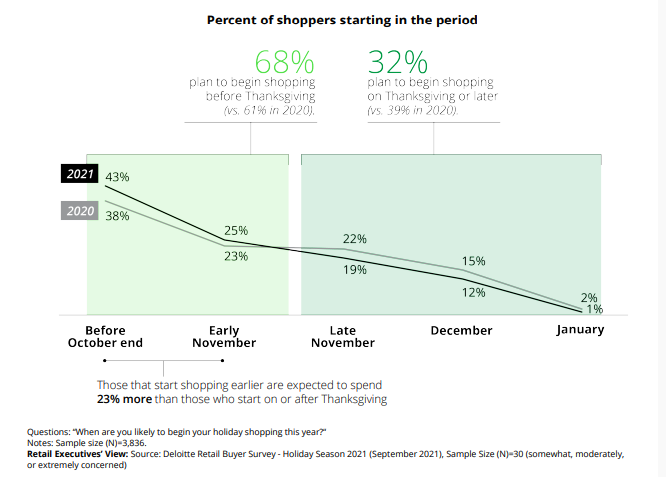 Learn more about 2021 holiday shoppers to help increase your ecommerce sales this holiday season