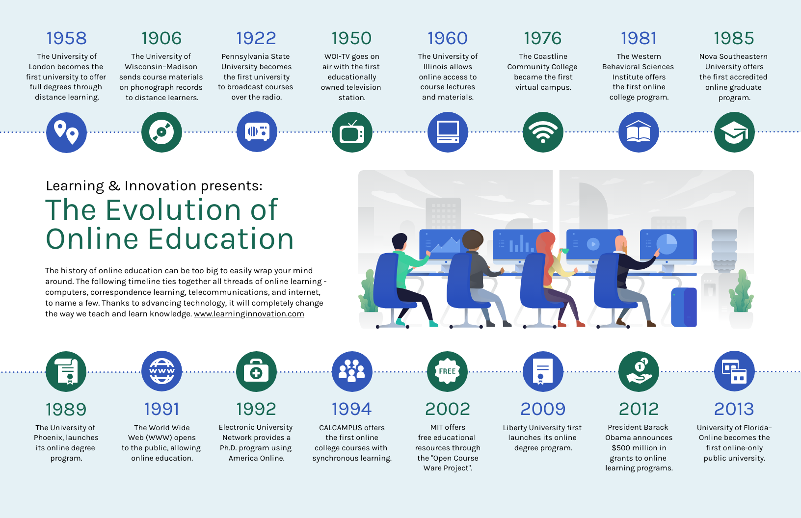 Evolution of Online Education Timeline Infographic Template