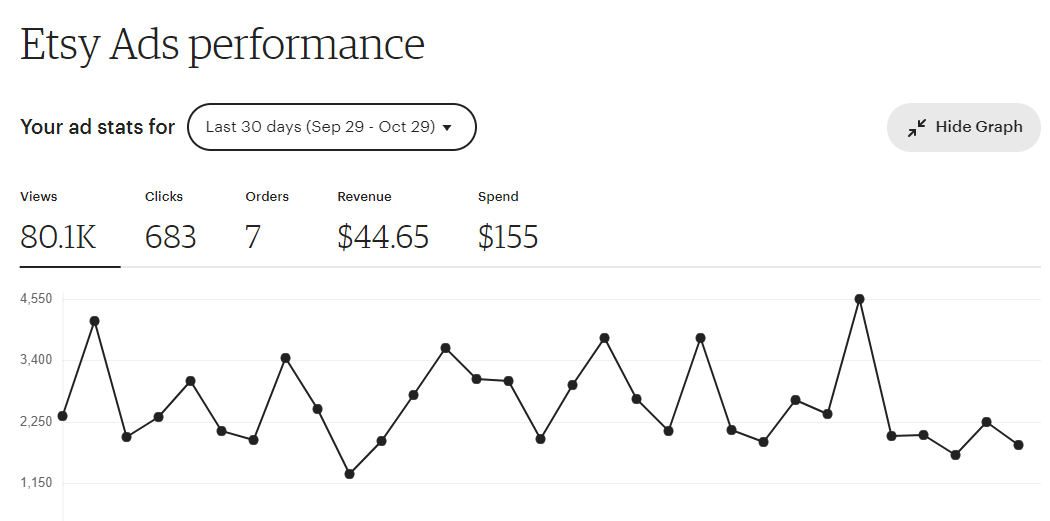 Increase Etsy traffic with Etsy ads