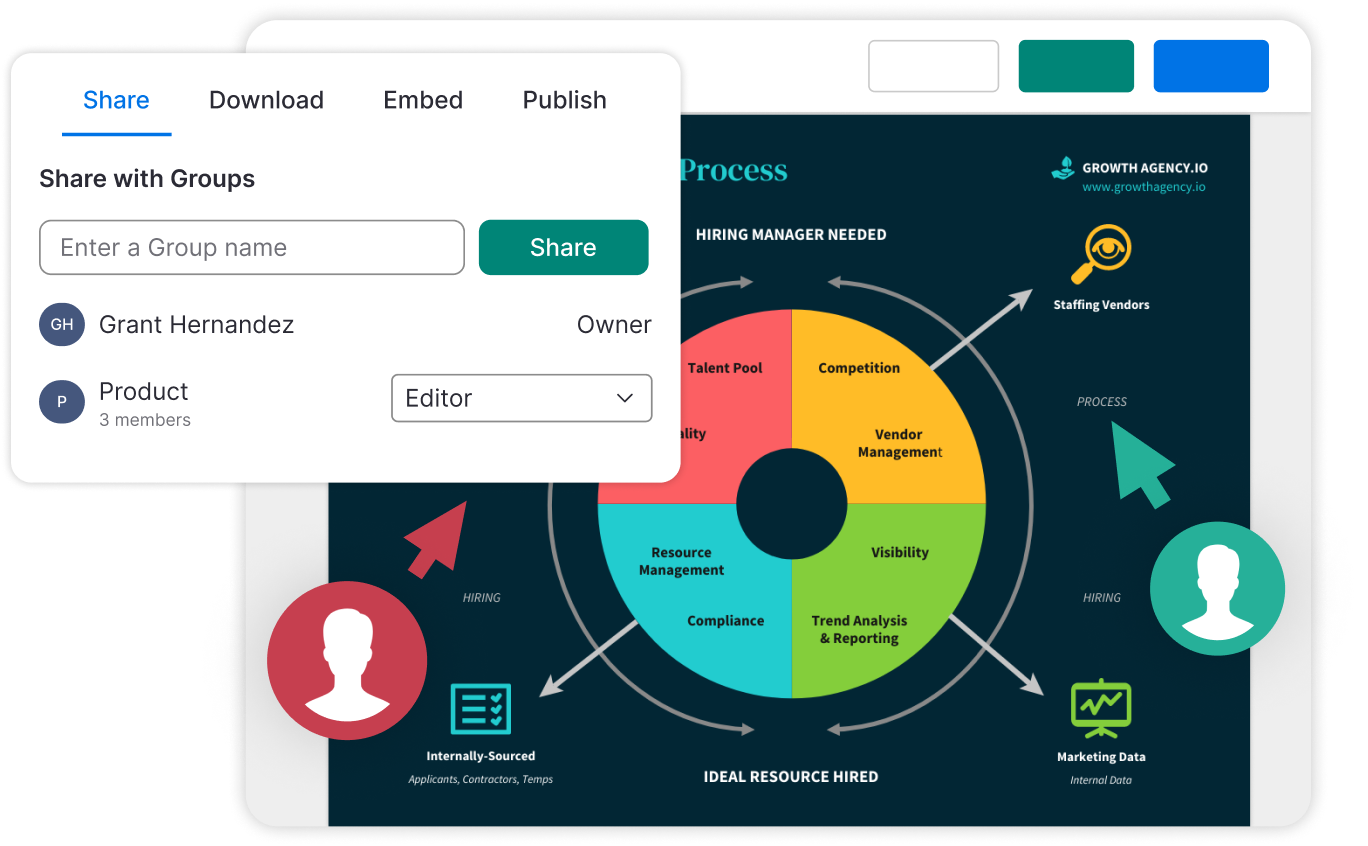 Screenshot of a user interface for sharing a document, with options to share, download, embed, and publish. A pop-up window titled 'Share with Groups' is open, showing a user named Grant Hernandez with the role of Owner and a group named Product with 3 members and an Editor role. In the background, there's a colorful circular diagram labeled 'Process' with segments for Hiring Manager Needed, Talent Pool, Competition, Vendor Management, Visibility, Trend Analysis & Reporting, Resource Management, and Compliance, indicating a business process flow. The logo for Growth Agency.io is visible in the top right corner.