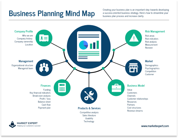 Mind Maps