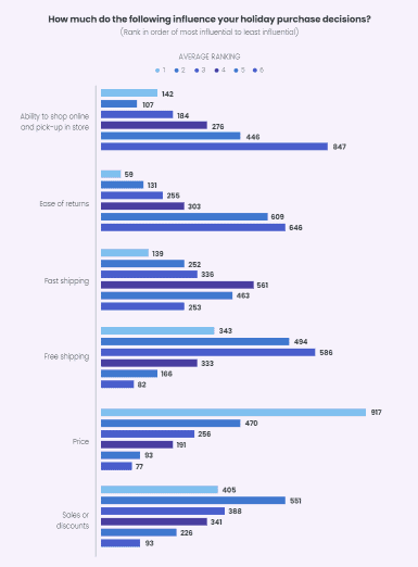 Interesting facts and insights about the 2020 holiday shopping season to help your ecommerce business