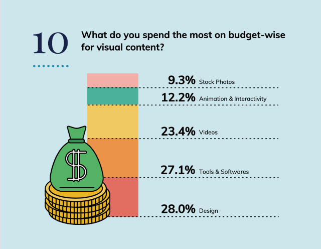 Infographic section number 10 asking 'What do you spend the most on budget-wise for visual content?' with a list of categories and percentages. Stock Photos at 9.3%, Animation & Interactivity at 12.2%, Videos at 23.4%, Tools & Softwares at 27.1%, and Design at 28.0%. At the bottom is the 168飞艇开奖官网开奖记录 Venngage logo with a prompt to read the blog for more statistics.