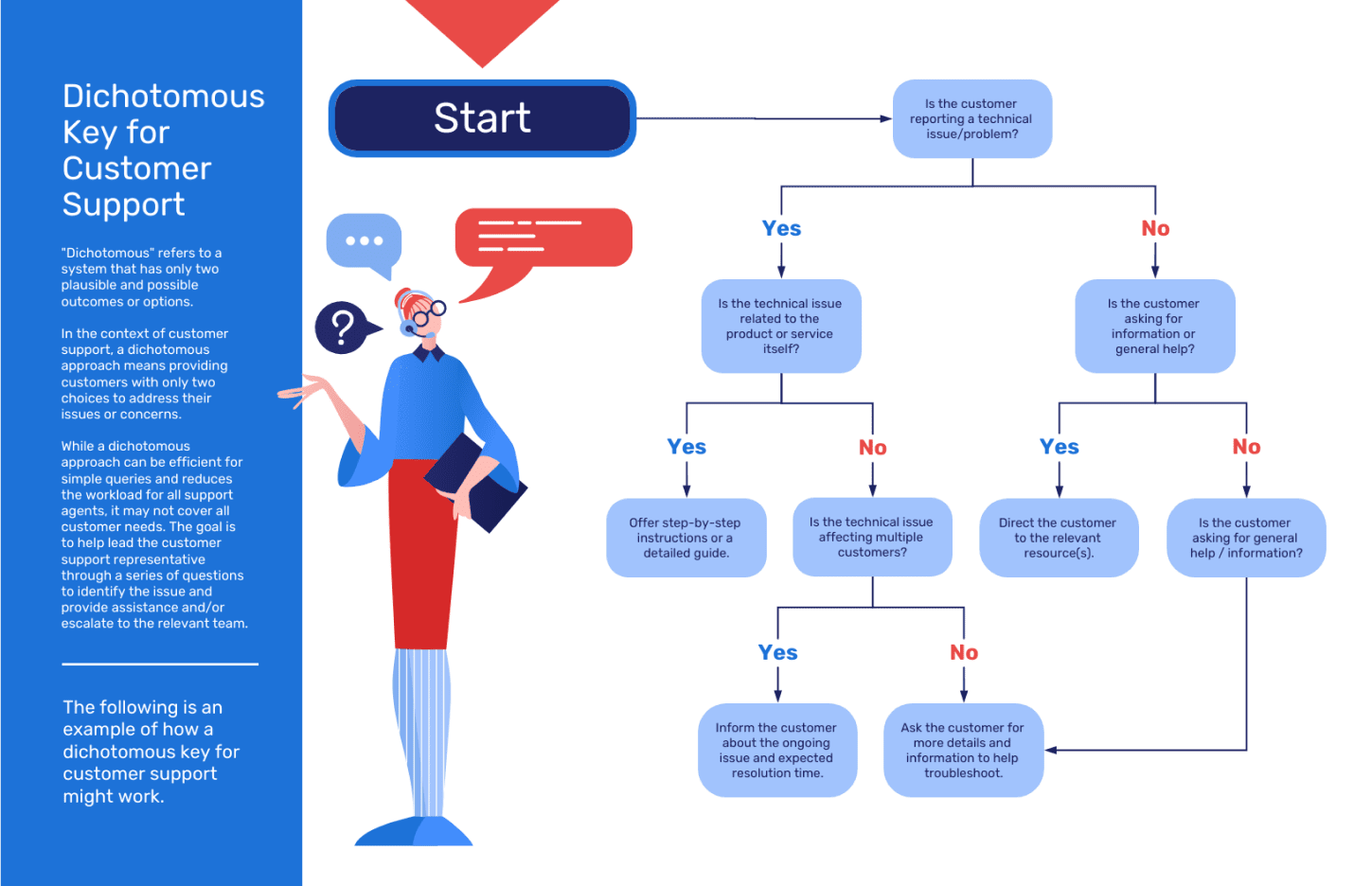 Create Customer Support Dichotomous Key template